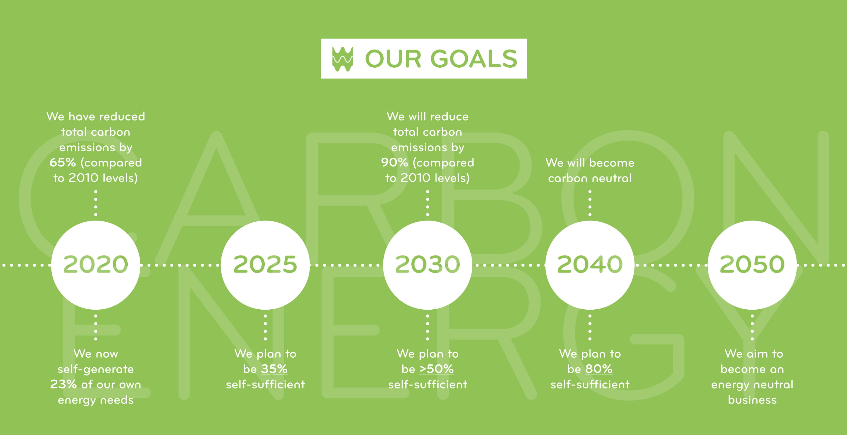 Our Goals - Journey To Zero