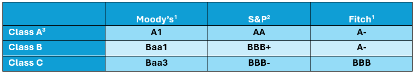 Credit rating table image