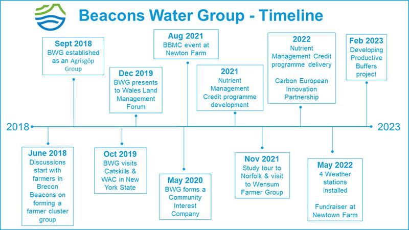 Beacons Water Group