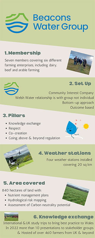 The Beacons Water Group Approach
