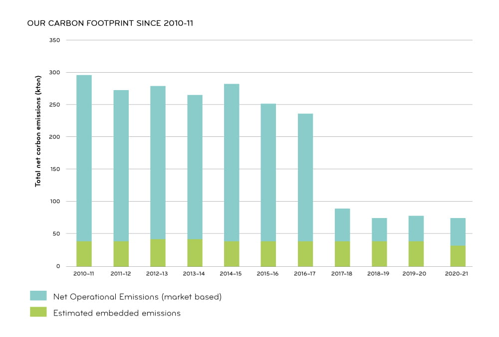 Journey to Net Zero